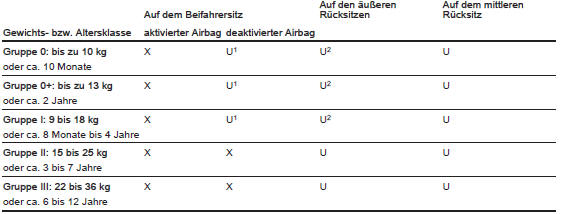 1 = Nur wenn die Airbag-Systeme des Beifahrersitzes deaktiviert sind. Wenn