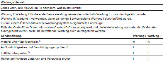 1) Beim Fahren unter erschwerten Bedingungen wie Kurzstrecke, übermäßig viel