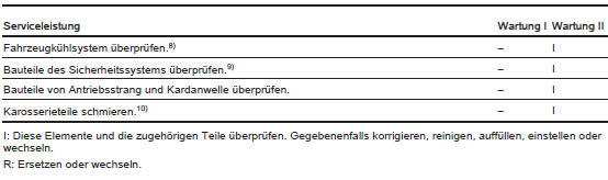 8) Schläuche einer Sichtprüfung unterziehen und auswechseln lassen, wenn sie