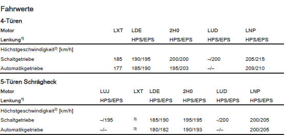 1) HPS: Hydraulische Lenkunterstützung; EPS: Elektrische Lenkunterstützung.