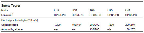 1) HPS: Hydraulische Lenkunterstützung; EPS: Elektrische Lenkunterstützung.