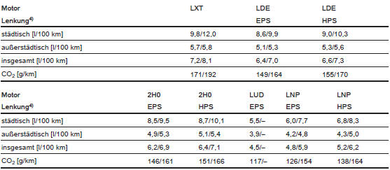 4) HPS: Hydraulische Lenkunterstützung; EPS: Elektrische Lenkunterstützung.