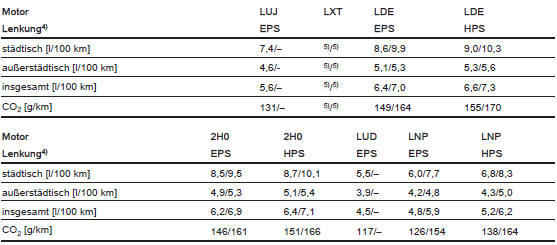 4) HPS: Hydraulische Lenkunterstützung; EPS: Elektrische Lenkunterstützung.