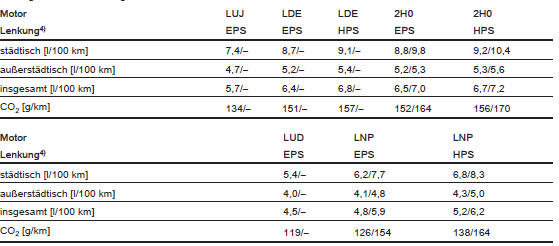 4) HPS: Hydraulische Lenkunterstützung; EPS: Elektrische Lenkunterstützung.