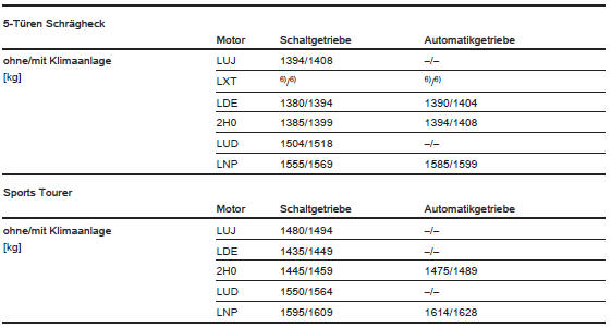 6) Wert lag bei Drucklegung nicht vor.