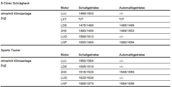 6) Wert lag bei Drucklegung nicht vor.