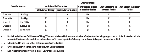 ZULÄSSIGE MÖGLICHKEITEN DER BEFESTIGUNG EINES ISOFIX