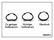 Siehe richtigen Reifendruck unter ?TECHNISCHE