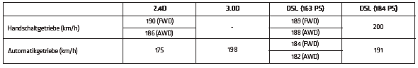 KRAFTSTOFFVERBRAUCH - CO2-AUSSTOß