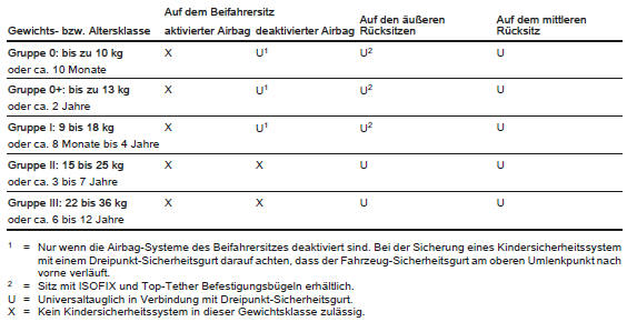 Zulässige Möglichkeiten der Befestigung eines ISOFIX