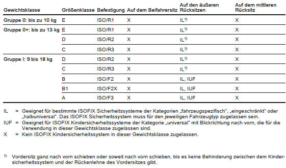 ISOFIX Größenklasse und Sitzbeschaffenheit