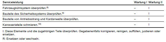 8) Schläuche einer Sichtprüfung unterziehen und auswechseln lassen, wenn sie