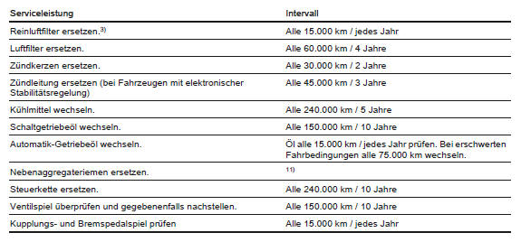 3) Bei häufigen Fahrten in staubiger Umgebung den Filter häufiger überprüfen.