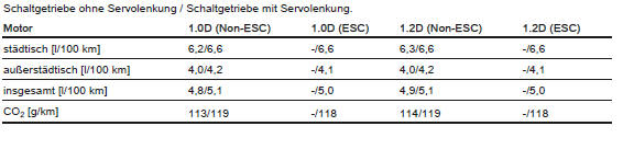 1) Die angegebene Höchstgeschwindigkeit ist erreichbar bei Leergewicht (ohne